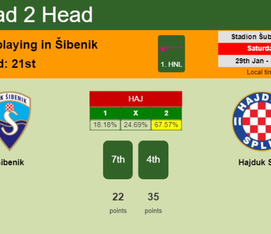 H2H, PREDICTION. Šibenik vs Hajduk Split | Odds, preview, pick, kick-off time 29-01-2022 - 1. HNL