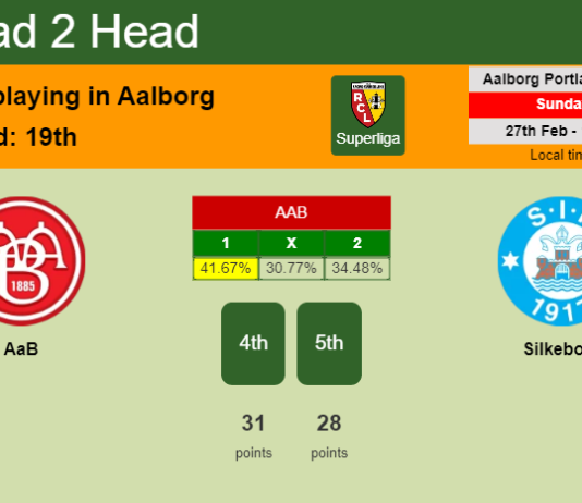 H2H, PREDICTION. AaB vs Silkeborg | Odds, preview, pick, kick-off time 27-02-2022 - Superliga