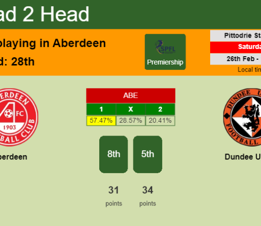 H2H, PREDICTION. Aberdeen vs Dundee United | Odds, preview, pick, kick-off time 26-02-2022 - Premiership