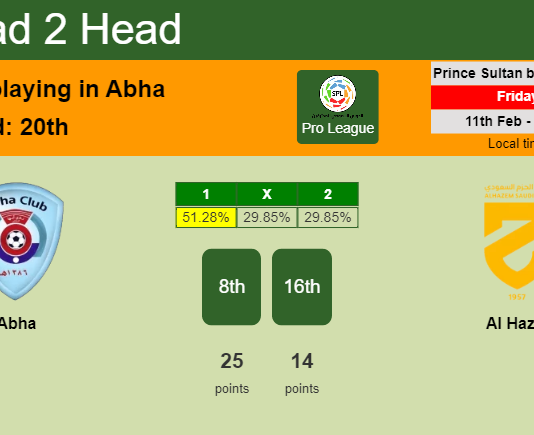 H2H, PREDICTION. Abha vs Al Hazm | Odds, preview, pick, kick-off time 11-02-2022 - Pro League