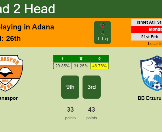 H2H, PREDICTION. Adanaspor vs BB Erzurumspor | Odds, preview, pick, kick-off time 21-02-2022 - 1. Lig