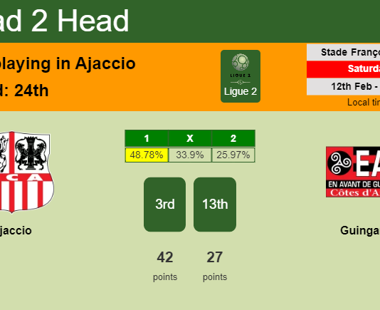 H2H, PREDICTION. Ajaccio vs Guingamp | Odds, preview, pick, kick-off time 12-02-2022 - Ligue 2