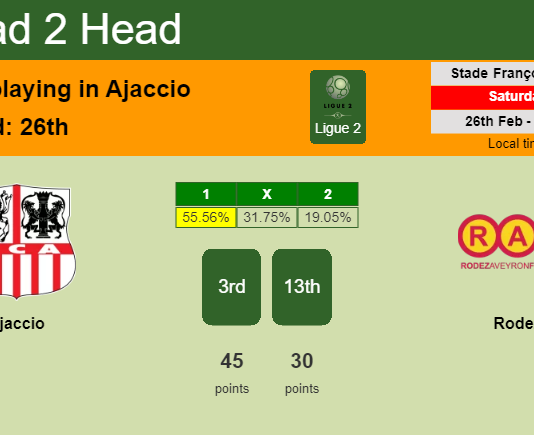 H2H, PREDICTION. Ajaccio vs Rodez | Odds, preview, pick, kick-off time 26-02-2022 - Ligue 2