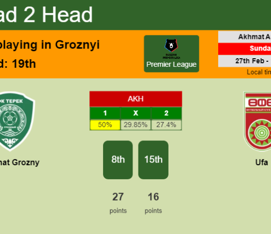 H2H, PREDICTION. Akhmat Grozny vs Ufa | Odds, preview, pick, kick-off time 27-02-2022 - Premier League