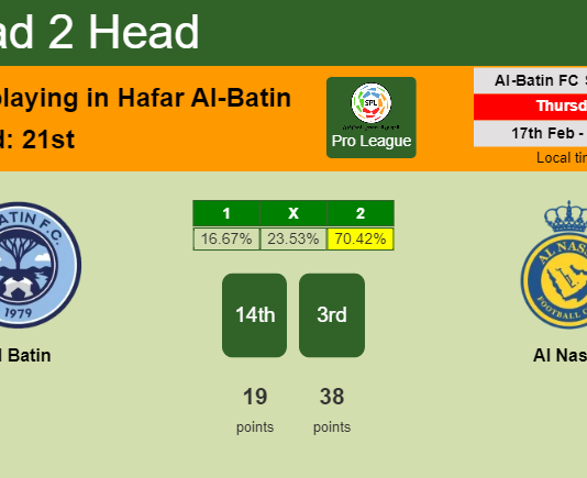 H2H, PREDICTION. Al Batin vs Al Nassr | Odds, preview, pick, kick-off time 17-02-2022 - Pro League