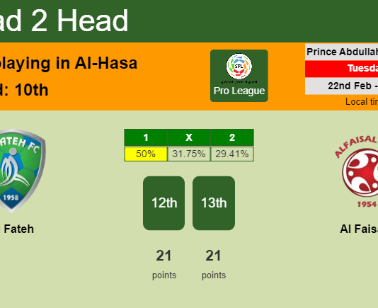 H2H, PREDICTION. Al Fateh vs Al Faisaly | Odds, preview, pick, kick-off time 22-02-2022 - Pro League