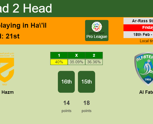 H2H, PREDICTION. Al Hazm vs Al Fateh | Odds, preview, pick, kick-off time - Pro League