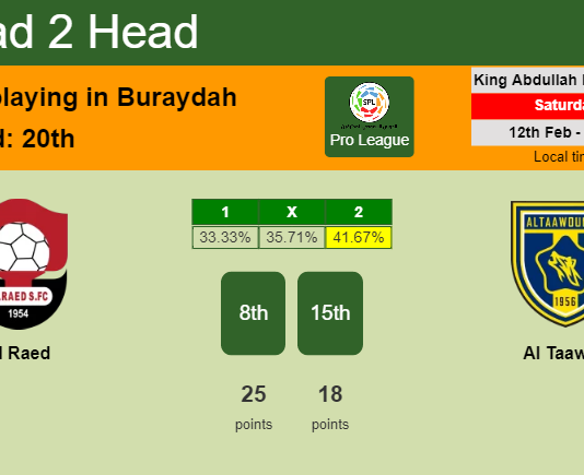 H2H, PREDICTION. Al Raed vs Al Taawon | Odds, preview, pick, kick-off time 12-02-2022 - Pro League