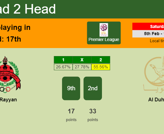H2H, PREDICTION. Al Rayyan vs Al Duhail | Odds, preview, pick, kick-off time - Premier League