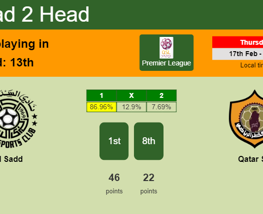 H2H, PREDICTION. Al Sadd vs Qatar SC | Odds, preview, pick, kick-off time - Premier League