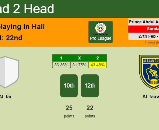 H2H, PREDICTION. Al Tai vs Al Taawon | Odds, preview, pick, kick-off time 27-02-2022 - Pro League