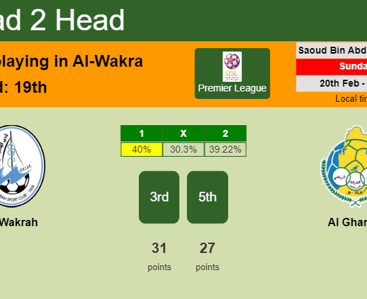 H2H, PREDICTION. Al Wakrah vs Al Gharafa | Odds, preview, pick, kick-off time 20-02-2022 - Premier League
