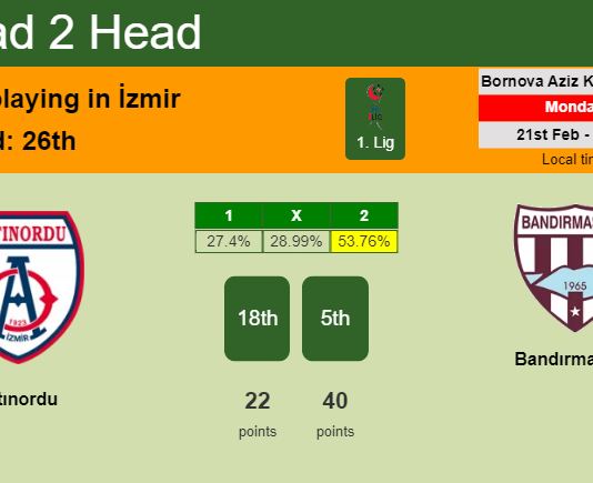 H2H, PREDICTION. Altınordu vs Bandırmaspor | Odds, preview, pick, kick-off time 21-02-2022 - 1. Lig