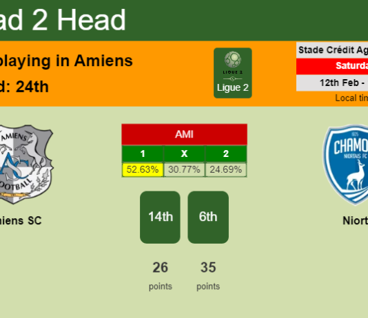 H2H, PREDICTION. Amiens SC vs Niort | Odds, preview, pick, kick-off time 12-02-2022 - Ligue 2