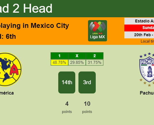 H2H, PREDICTION. América vs Pachuca | Odds, preview, pick, kick-off time 20-02-2022 - Liga MX