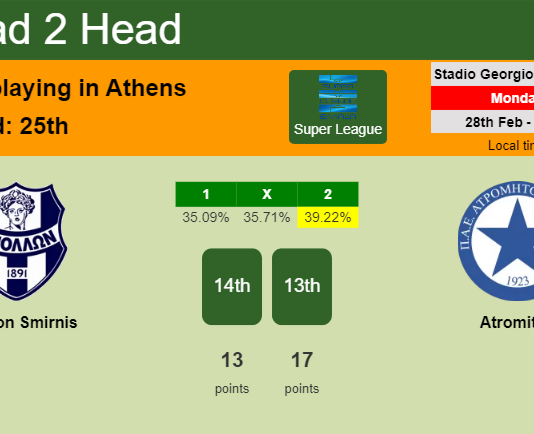 H2H, PREDICTION. Apollon Smirnis vs Atromitos | Odds, preview, pick, kick-off time 28-02-2022 - Super League