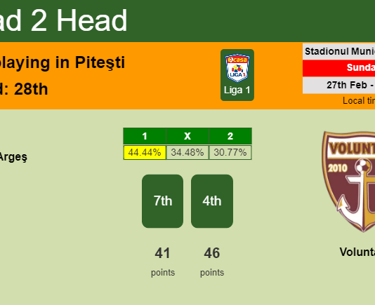 H2H, PREDICTION. Argeş vs Voluntari | Odds, preview, pick, kick-off time 27-02-2022 - Liga 1