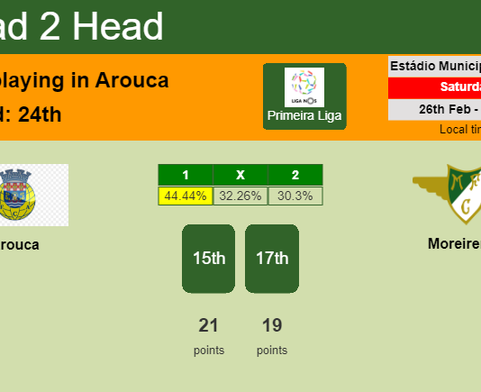H2H, PREDICTION. Arouca vs Moreirense | Odds, preview, pick, kick-off time 26-02-2022 - Primeira Liga