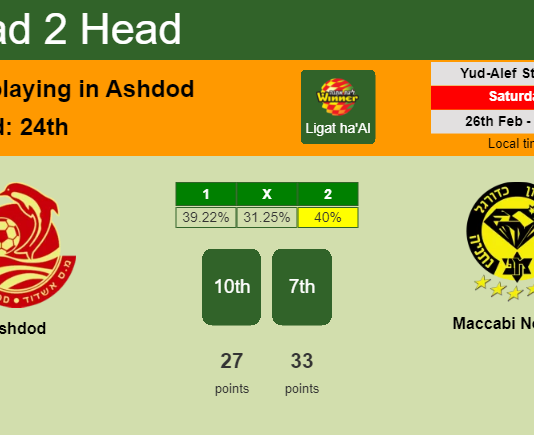 H2H, PREDICTION. Ashdod vs Maccabi Netanya | Odds, preview, pick, kick-off time 26-02-2022 - Ligat ha'Al