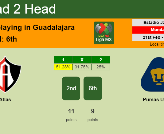 H2H, PREDICTION. Atlas vs Pumas UNAM | Odds, preview, pick, kick-off time 20-02-2022 - Liga MX