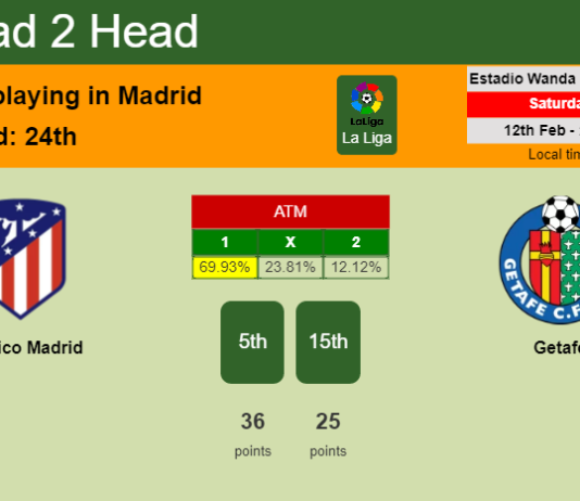 H2H, PREDICTION. Atlético Madrid vs Getafe | Odds, preview, pick, kick-off time 12-02-2022 - La Liga
