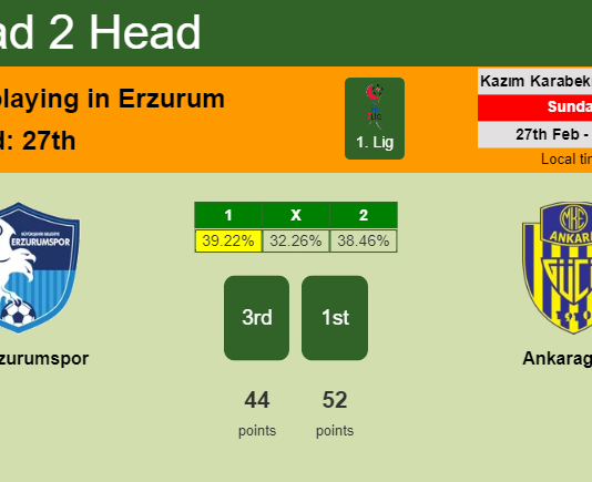 H2H, PREDICTION. BB Erzurumspor vs Ankaragücü | Odds, preview, pick, kick-off time 27-02-2022 - 1. Lig