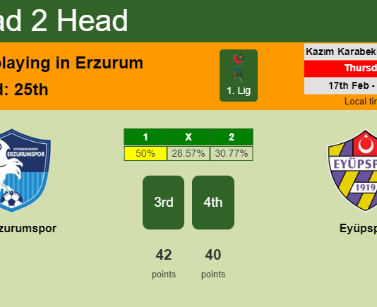 H2H, PREDICTION. BB Erzurumspor vs Eyüpspor | Odds, preview, pick, kick-off time 17-02-2022 - 1. Lig