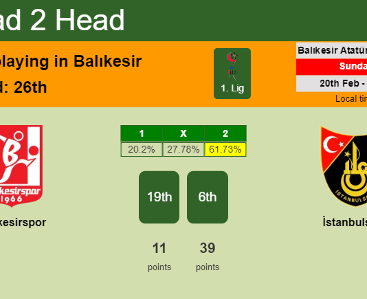 H2H, PREDICTION. Balıkesirspor vs İstanbulspor | Odds, preview, pick, kick-off time 20-02-2022 - 1. Lig