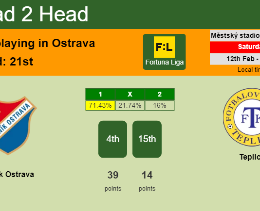 H2H, PREDICTION. Baník Ostrava vs Teplice | Odds, preview, pick, kick-off time 12-02-2022 - Fortuna Liga
