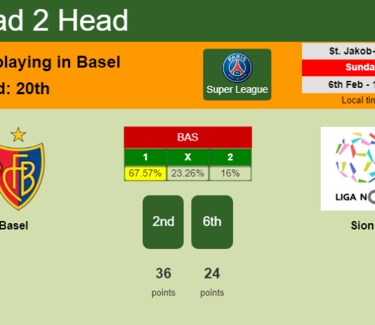 H2H, PREDICTION. Basel vs Sion | Odds, preview, pick, kick-off time 06-02-2022 - Super League