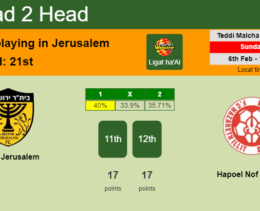 H2H, PREDICTION. Beitar Jerusalem vs Hapoel Nof HaGalil | Odds, preview, pick, kick-off time 06-02-2022 - Ligat ha'Al