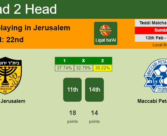 H2H, PREDICTION. Beitar Jerusalem vs Maccabi Petah Tikva | Odds, preview, pick, kick-off time 13-02-2022 - Ligat ha'Al