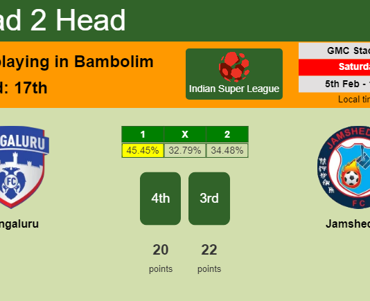 H2H, PREDICTION. Bengaluru vs Jamshedpur | Odds, preview, pick, kick-off time 05-02-2022 - Indian Super League