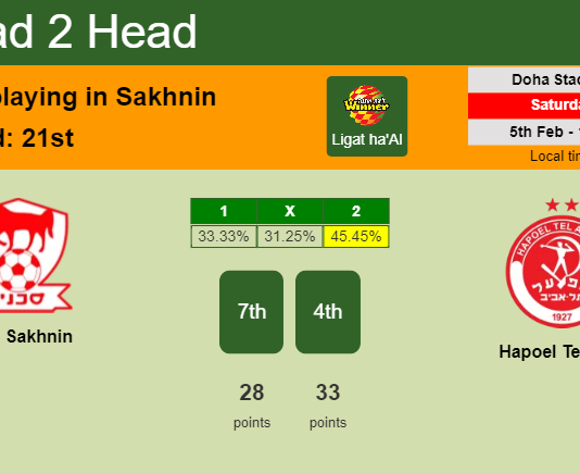 H2H, PREDICTION. Bnei Sakhnin vs Hapoel Tel Aviv | Odds, preview, pick, kick-off time 05-02-2022 - Ligat ha'Al