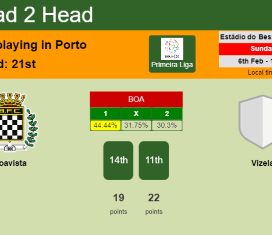 H2H, PREDICTION. Boavista vs Vizela | Odds, preview, pick, kick-off time 06-02-2022 - Primeira Liga