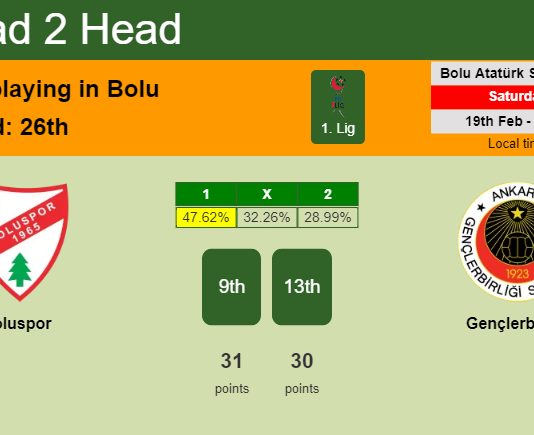 H2H, PREDICTION. Boluspor vs Gençlerbirliği | Odds, preview, pick, kick-off time 19-02-2022 - 1. Lig