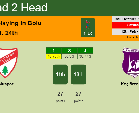 H2H, PREDICTION. Boluspor vs Keçiörengücü | Odds, preview, pick, kick-off time 12-02-2022 - 1. Lig