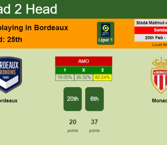 H2H, PREDICTION. Bordeaux vs Monaco | Odds, preview, pick, kick-off time 20-02-2022 - Ligue 1