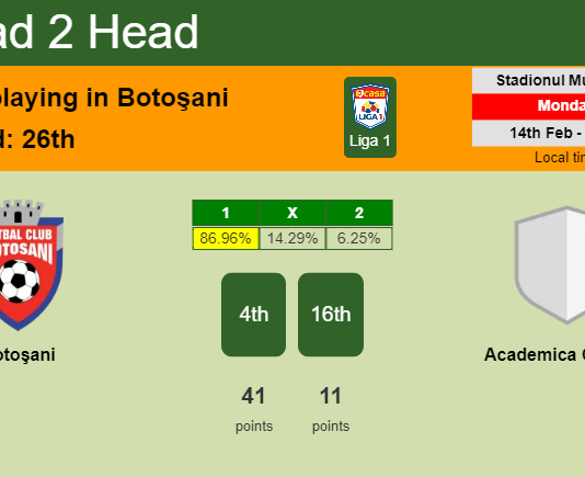 H2H, PREDICTION. Botoşani vs Academica Clinceni | Odds, preview, pick, kick-off time 14-02-2022 - Liga 1