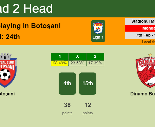 H2H, PREDICTION. Botoşani vs Dinamo Bucureşti | Odds, preview, pick, kick-off time 07-02-2022 - Liga 1