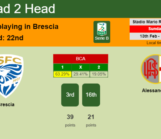 H2H, PREDICTION. Brescia vs Alessandria | Odds, preview, pick, kick-off time 13-02-2022 - Serie B