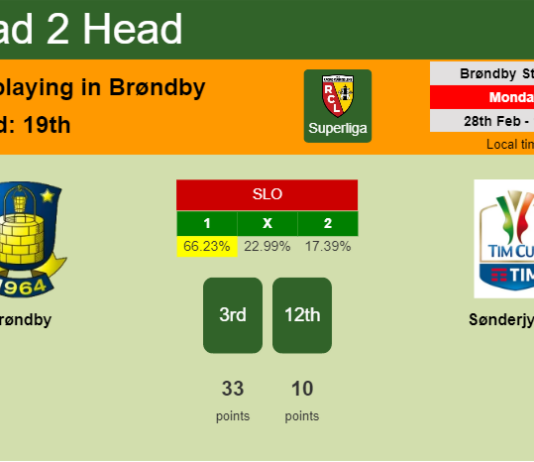 H2H, PREDICTION. Brøndby vs SønderjyskE | Odds, preview, pick, kick-off time 28-02-2022 - Superliga