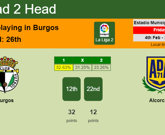 H2H, PREDICTION. Burgos vs Alcorcón | Odds, preview, pick, kick-off time 04-02-2022 - La Liga 2