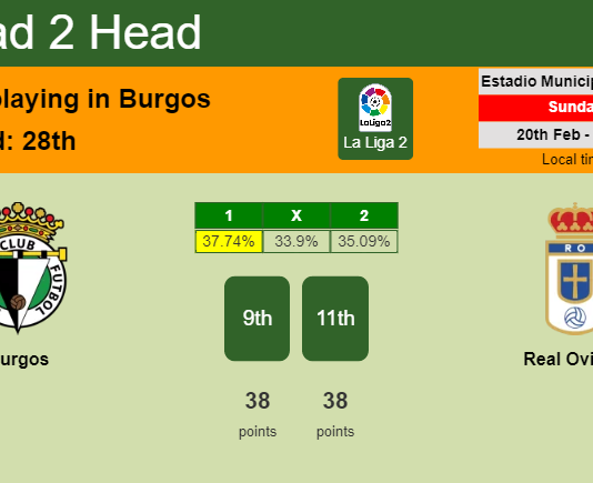 H2H, PREDICTION. Burgos vs Real Oviedo | Odds, preview, pick, kick-off time 20-02-2022 - La Liga 2