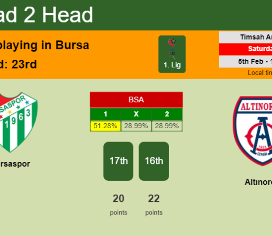 H2H, PREDICTION. Bursaspor vs Altınordu | Odds, preview, pick, kick-off time 05-02-2022 - 1. Lig