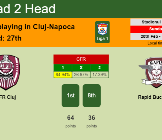 H2H, PREDICTION. CFR Cluj vs Rapid Bucuresti | Odds, preview, pick, kick-off time 20-02-2022 - Liga 1