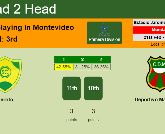 H2H, PREDICTION. Cerrito vs Deportivo Maldonado | Odds, preview, pick, kick-off time 21-02-2022 - Primera Division