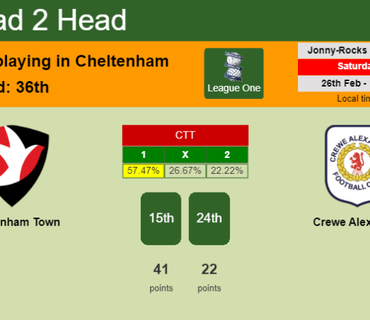 H2H, PREDICTION. Cheltenham Town vs Crewe Alexandra | Odds, preview, pick, kick-off time 26-02-2022 - League One