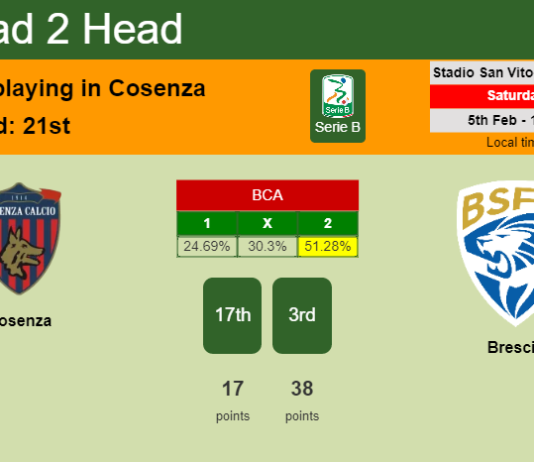H2H, PREDICTION. Cosenza vs Brescia | Odds, preview, pick, kick-off time 05-02-2022 - Serie B