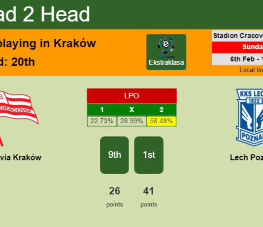 H2H, PREDICTION. Cracovia Kraków vs Lech Poznań | Odds, preview, pick, kick-off time 06-02-2022 - Ekstraklasa